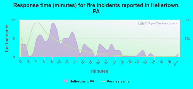 Response time (minutes) for fire incidents reported in Hellertown, PA