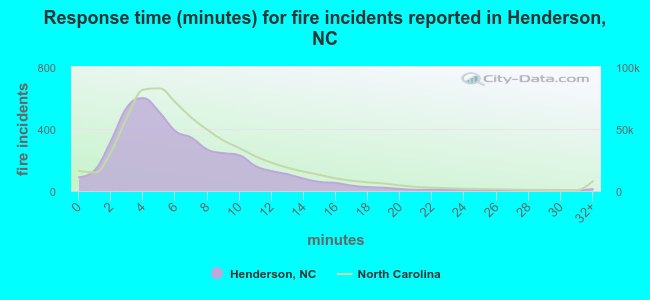 Response time (minutes) for fire incidents reported in Henderson, NC