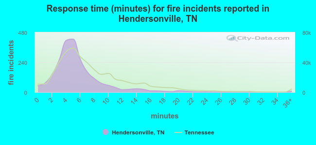 Response time (minutes) for fire incidents reported in Hendersonville, TN