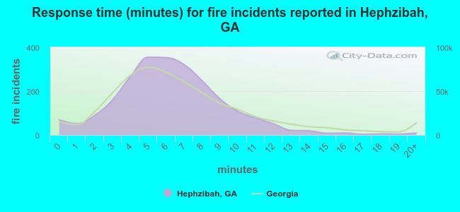 Response time (minutes) for fire incidents reported in Hephzibah, GA