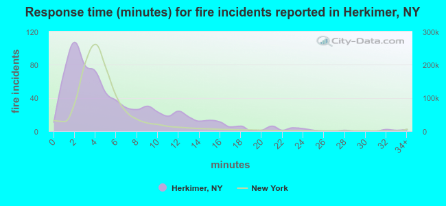 Response time (minutes) for fire incidents reported in Herkimer, NY