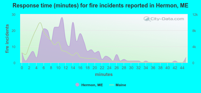 Response time (minutes) for fire incidents reported in Hermon, ME