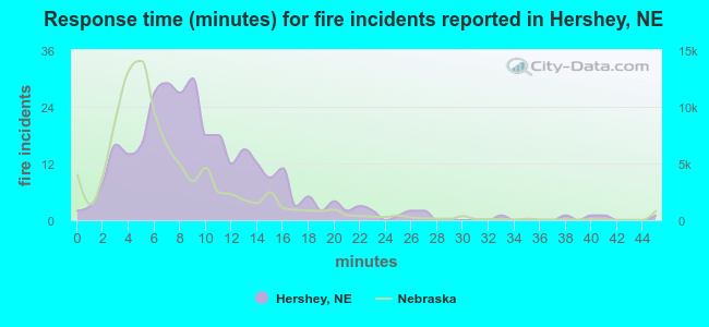 Response time (minutes) for fire incidents reported in Hershey, NE