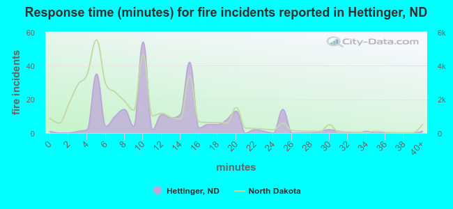 Response time (minutes) for fire incidents reported in Hettinger, ND