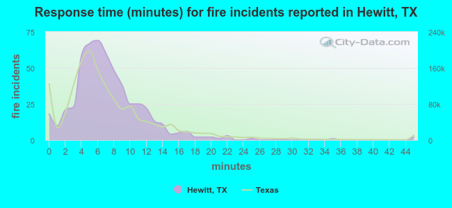 Response time (minutes) for fire incidents reported in Hewitt, TX