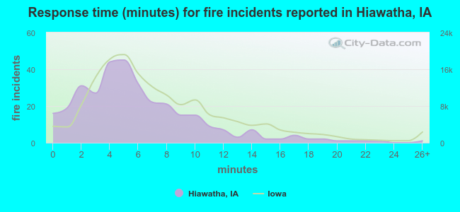 Response time (minutes) for fire incidents reported in Hiawatha, IA