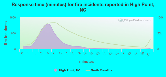 Response time (minutes) for fire incidents reported in High Point, NC