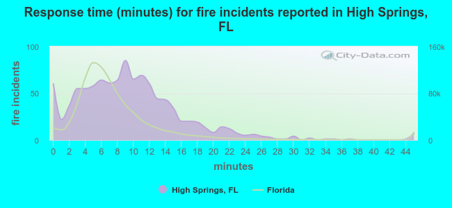 Response time (minutes) for fire incidents reported in High Springs, FL