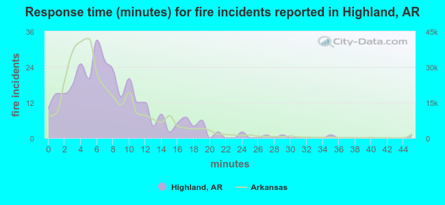 Response time (minutes) for fire incidents reported in Highland, AR