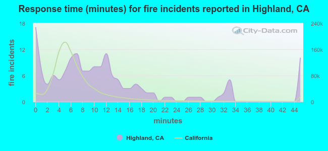 Response time (minutes) for fire incidents reported in Highland, CA