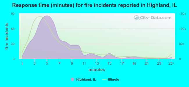 Response time (minutes) for fire incidents reported in Highland, IL