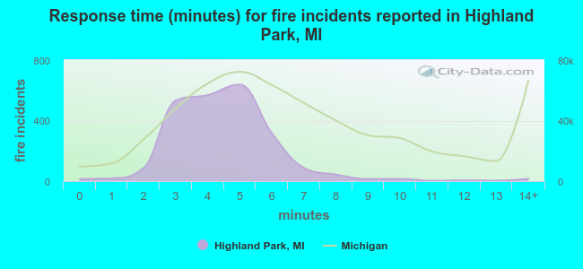 Response time (minutes) for fire incidents reported in Highland Park, MI