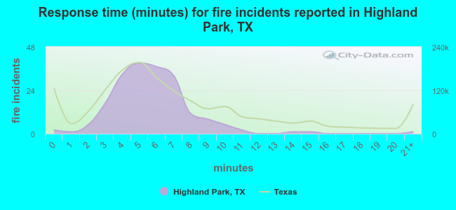 Response time (minutes) for fire incidents reported in Highland Park, TX