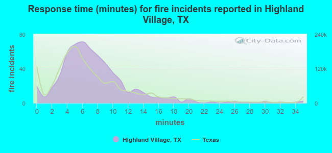 Response time (minutes) for fire incidents reported in Highland Village, TX