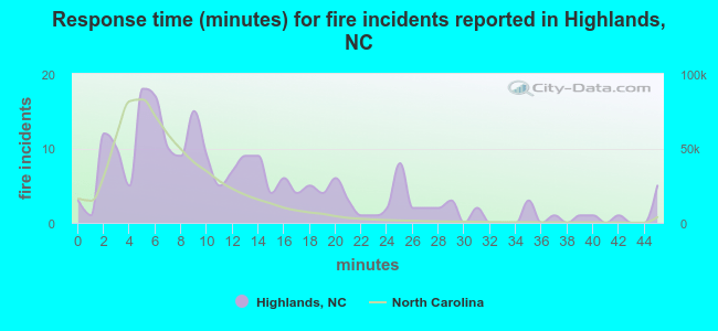 Response time (minutes) for fire incidents reported in Highlands, NC