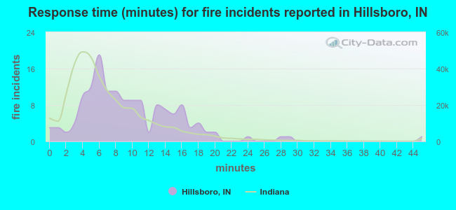Response time (minutes) for fire incidents reported in Hillsboro, IN