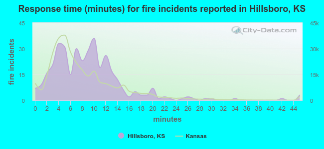 Response time (minutes) for fire incidents reported in Hillsboro, KS
