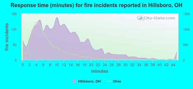 Response time (minutes) for fire incidents reported in Hillsboro, OH