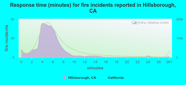 Response time (minutes) for fire incidents reported in Hillsborough, CA
