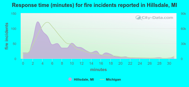 Response time (minutes) for fire incidents reported in Hillsdale, MI