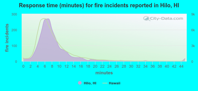 Response time (minutes) for fire incidents reported in Hilo, HI