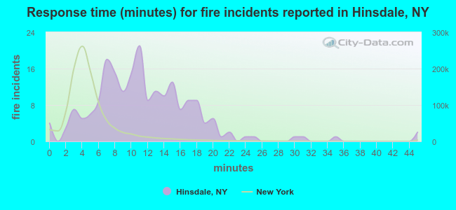 Response time (minutes) for fire incidents reported in Hinsdale, NY