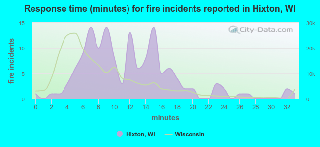 Response time (minutes) for fire incidents reported in Hixton, WI
