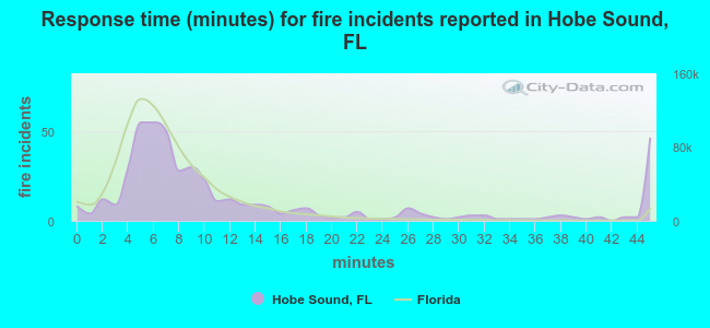 Response time (minutes) for fire incidents reported in Hobe Sound, FL