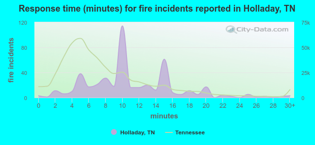 Response time (minutes) for fire incidents reported in Holladay, TN