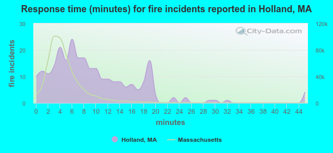 Response time (minutes) for fire incidents reported in Holland, MA