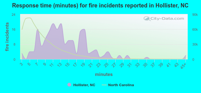 Response time (minutes) for fire incidents reported in Hollister, NC
