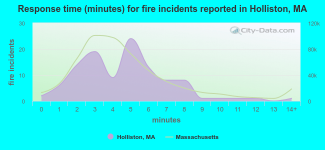 Response time (minutes) for fire incidents reported in Holliston, MA