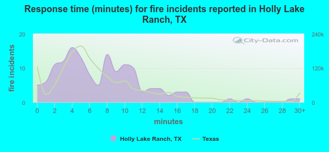 Response time (minutes) for fire incidents reported in Holly Lake Ranch, TX