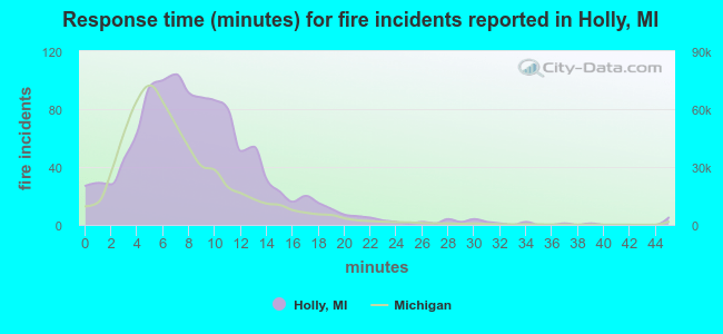 Response time (minutes) for fire incidents reported in Holly, MI