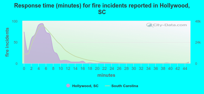 Response time (minutes) for fire incidents reported in Hollywood, SC