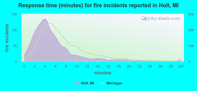 Response time (minutes) for fire incidents reported in Holt, MI