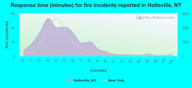 Response time (minutes) for fire incidents reported in Holtsville, NY