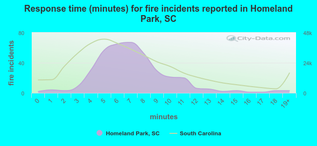 Response time (minutes) for fire incidents reported in Homeland Park, SC