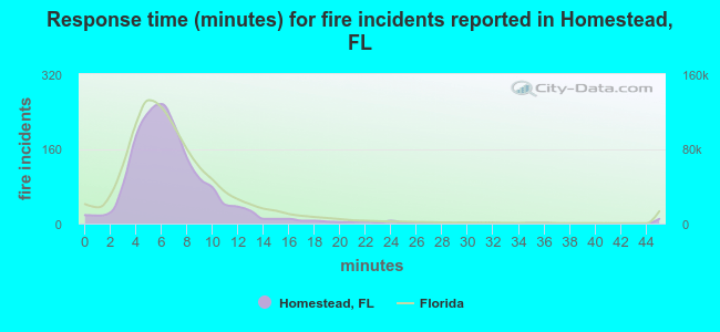 Response time (minutes) for fire incidents reported in Homestead, FL