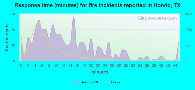 Response time (minutes) for fire incidents reported in Hondo, TX