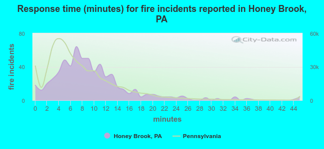 Response time (minutes) for fire incidents reported in Honey Brook, PA