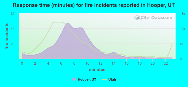 Response time (minutes) for fire incidents reported in Hooper, UT