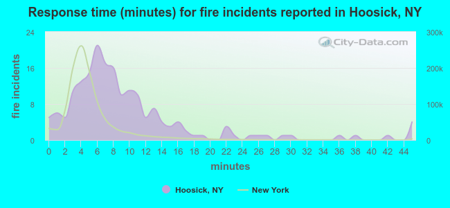 Response time (minutes) for fire incidents reported in Hoosick, NY