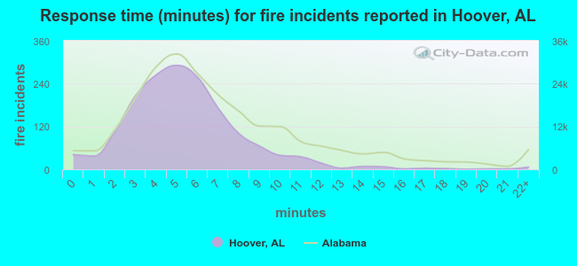 Response time (minutes) for fire incidents reported in Hoover, AL