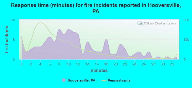 Response time (minutes) for fire incidents reported in Hooversville, PA