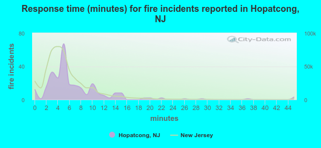 Response time (minutes) for fire incidents reported in Hopatcong, NJ