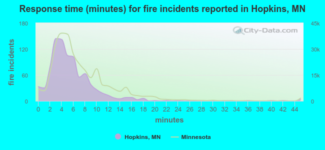 Response time (minutes) for fire incidents reported in Hopkins, MN