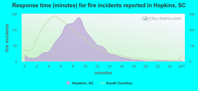 Response time (minutes) for fire incidents reported in Hopkins, SC