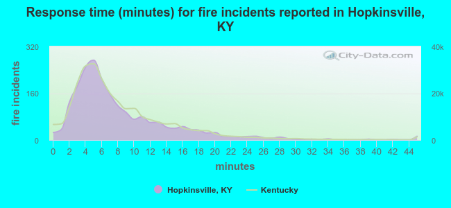 Response time (minutes) for fire incidents reported in Hopkinsville, KY
