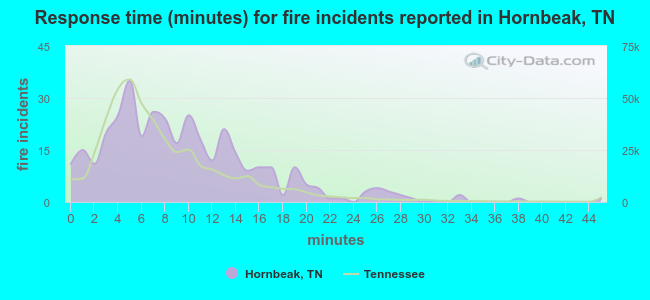 Response time (minutes) for fire incidents reported in Hornbeak, TN